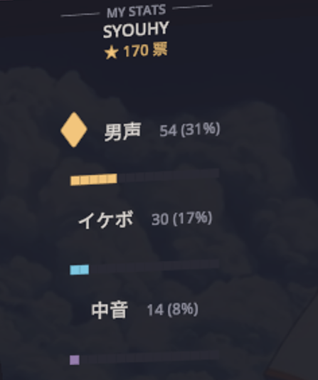 気づいたら１７０票超えてた