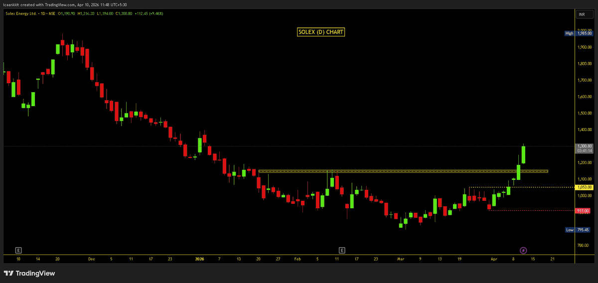 Impulse_ankkit's tweet image. 1️⃣ #Solex (D) Chart: 10% Up🔥

👉 BO &amp;amp; Straight away 10% Up Move
👉Potential Next Resistance @ 1390-1400

D: View