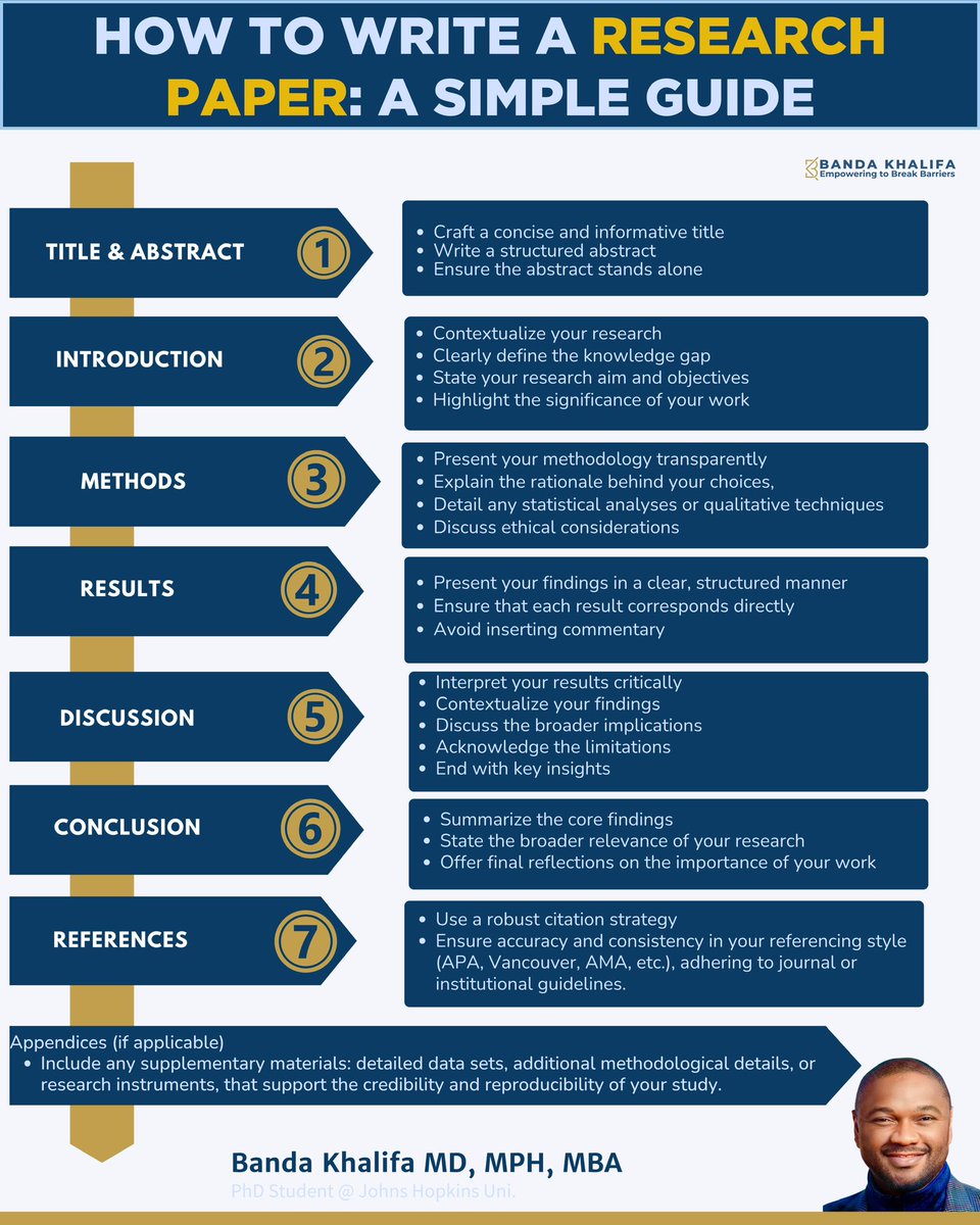 A lot of research writing problems are really structure problems.

A strong research paper is knowing what each section is supposed to do.

And once the structure is right, everything else improves.

A simple way to think about it:

→ Title &amp; Abstract

Tell us what the paper is