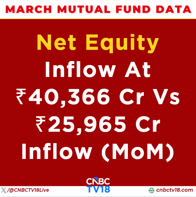 CNBCTV18Live's tweet photo. #MarchMutualFundData | #NetEquity Inflow At ₹40,366 Cr Vs ₹25,965 Cr Inflow (MoM) https://t.co/NJU6sBEEaV