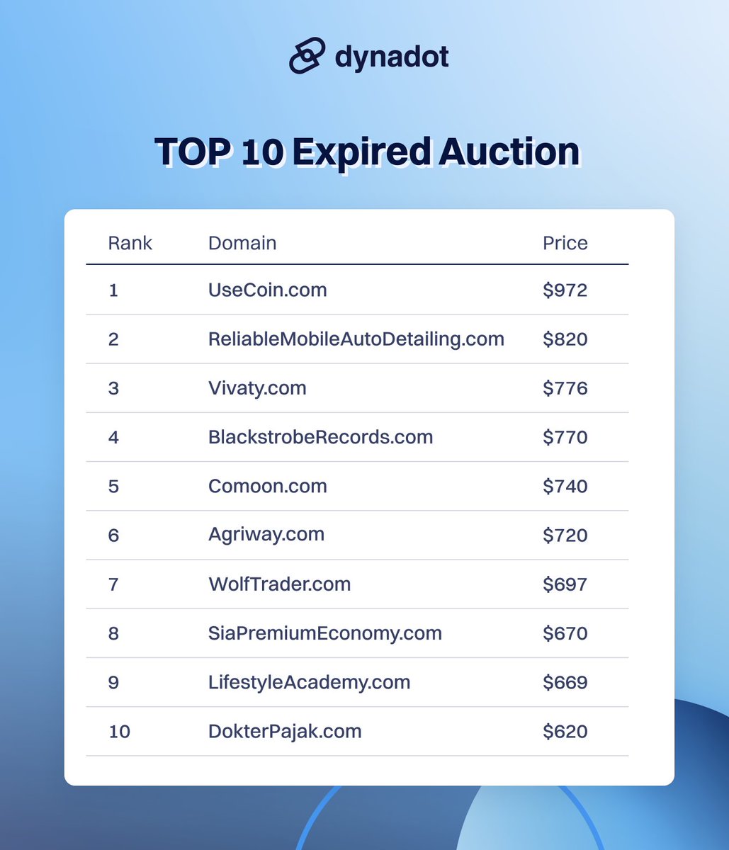 nickcallmedad's tweet photo. Hello everyone!
In last week's expired domain auctions, All of the top 10 are .com , and every single one sold for under four figures—let’s take a quick look! 👀
If you're looking to find gem domains in our expired auctions👇
https://t.co/9pa9f8n47r https://t.co/gHZf1SgCED
