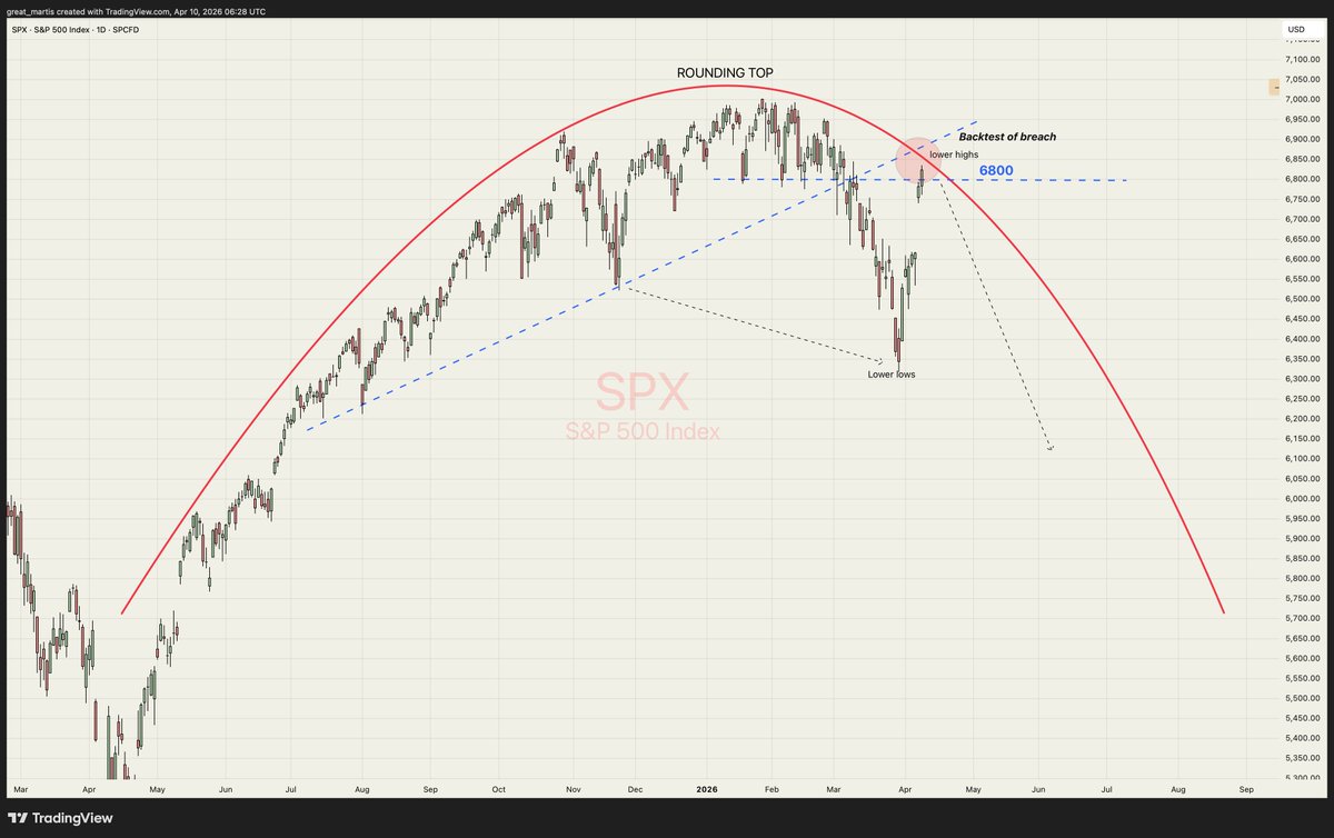 S&amp;P 500✨

Keeping it simple. 

A pulchritudinous hemispherical pattern in play .

She's beautiful.

Yours truly,
The Great Martis.