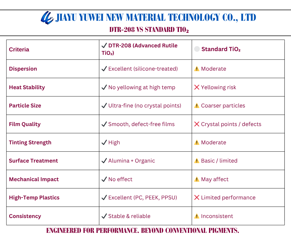Yuweirakib2015's tweet image. DTR-208 vs Standard TiO₂

✔ No yellowing at high temp
✔ Superior dispersion
✔ Smooth film quality
✔ Higher tinting strength
❌ Standard TiO₂ = defects + inconsistency
🌍 Upgrade to reliable pigment performance
#TitaniumDioxide #Polymer #Manufacturing #MaterialsEngineering