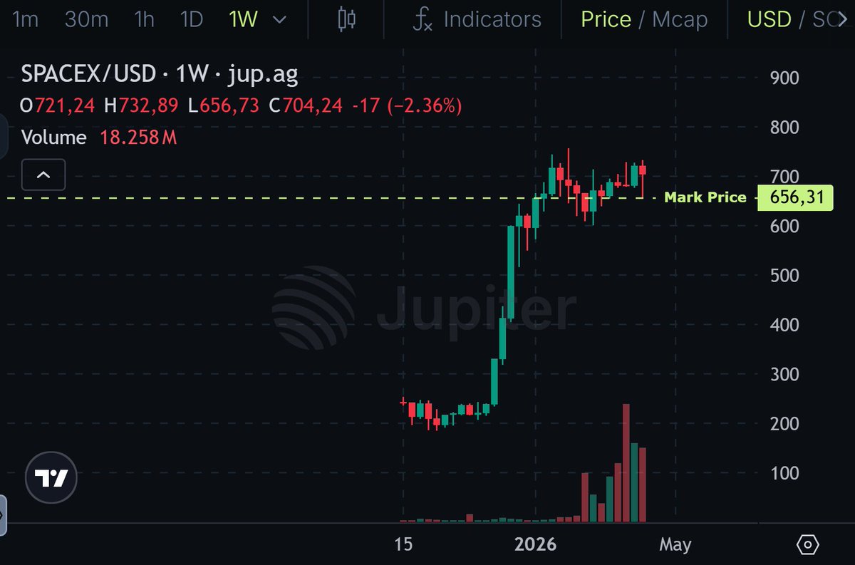 STASolutions1's tweet image. Die Bewertung von #SpaceX lässt erahnen in welche Richtung das IPO gehen wird... to the moon!?

Auf der Plattform @JupiterExchange werden bereits Pre-IPO-Anteile gehandelt, die ausgewählten Anlegern über tokenisierte SPVs (Special Purpose Vehicle) zugänglich sind.

Berechtigte