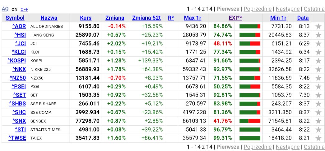 Lukasz_on_GPW's tweet image. Azja 🌏 dzisiaj na 🟩📈, futures na Europę także z przewagą 🟩📈. Czyżby szansa na #WIG aby także otworzyć się na 🟩?🤔...całkiem możliwy scenariusz 🤞