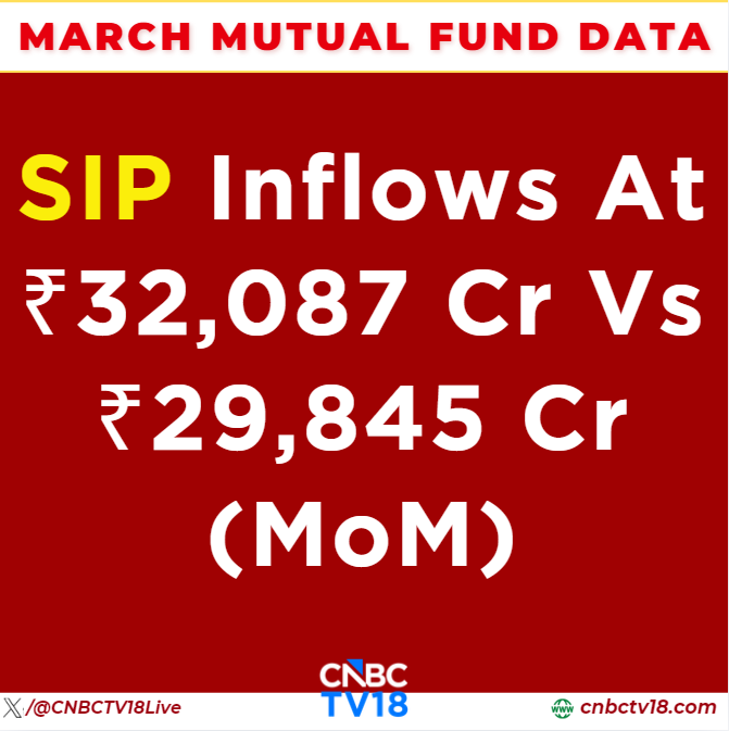 CNBCTV18Live's tweet image. #JustIn | March #MutualFund Data 👇

#SIP inflows at ₹32,087 cr vs ₹29,845 cr (MoM)