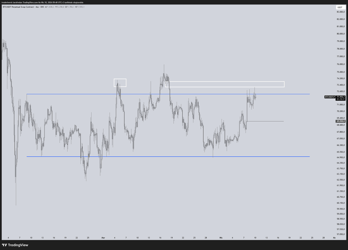 TraderLeevis's tweet image. #BTCUSDT 

Güzel bir günaydını hak ediyor bu haftanın emekçileri. Her şey harika ilerliyor.

71K'nın kaybıyla shortlamaya başlarız diye düşünüyorum. O seviyenin bid base olarak nasıl bir itiş göstereceği kritik; LTF'de takip edilmeli.

73K üstü fiyatlamada tekrar long için