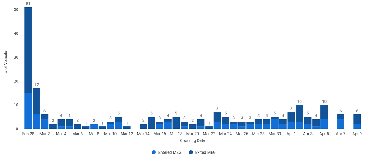 Take a look at the latest vessel traffic of vessels entering and exiting the strait (carrying liquids). Source: <a href="/Kpler/">Kpler</a> #OOTT