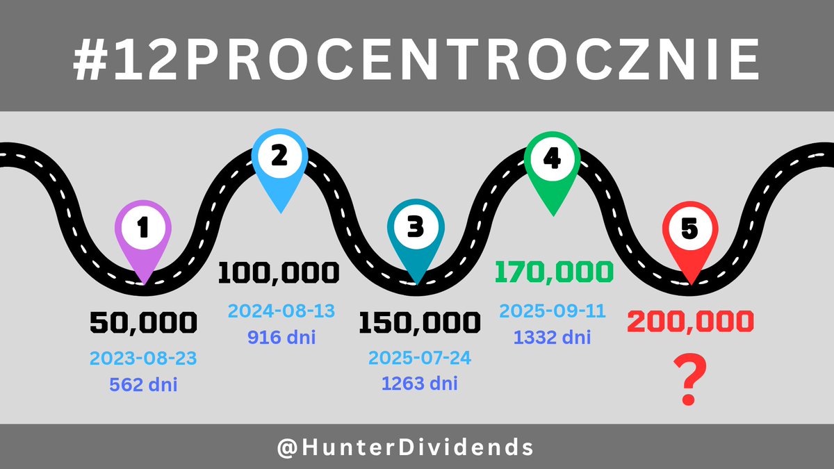 HunterDividends's tweet image. 🌞Dzień doby FinTwitt 👋
Oby to był zielony dzień 🟢
🤑Humor dopisuje, portfel na #ATH🚀 dopłata zrobiona, a kolejny krok milowy wkrótce🎯
Dobrego dnia🐂