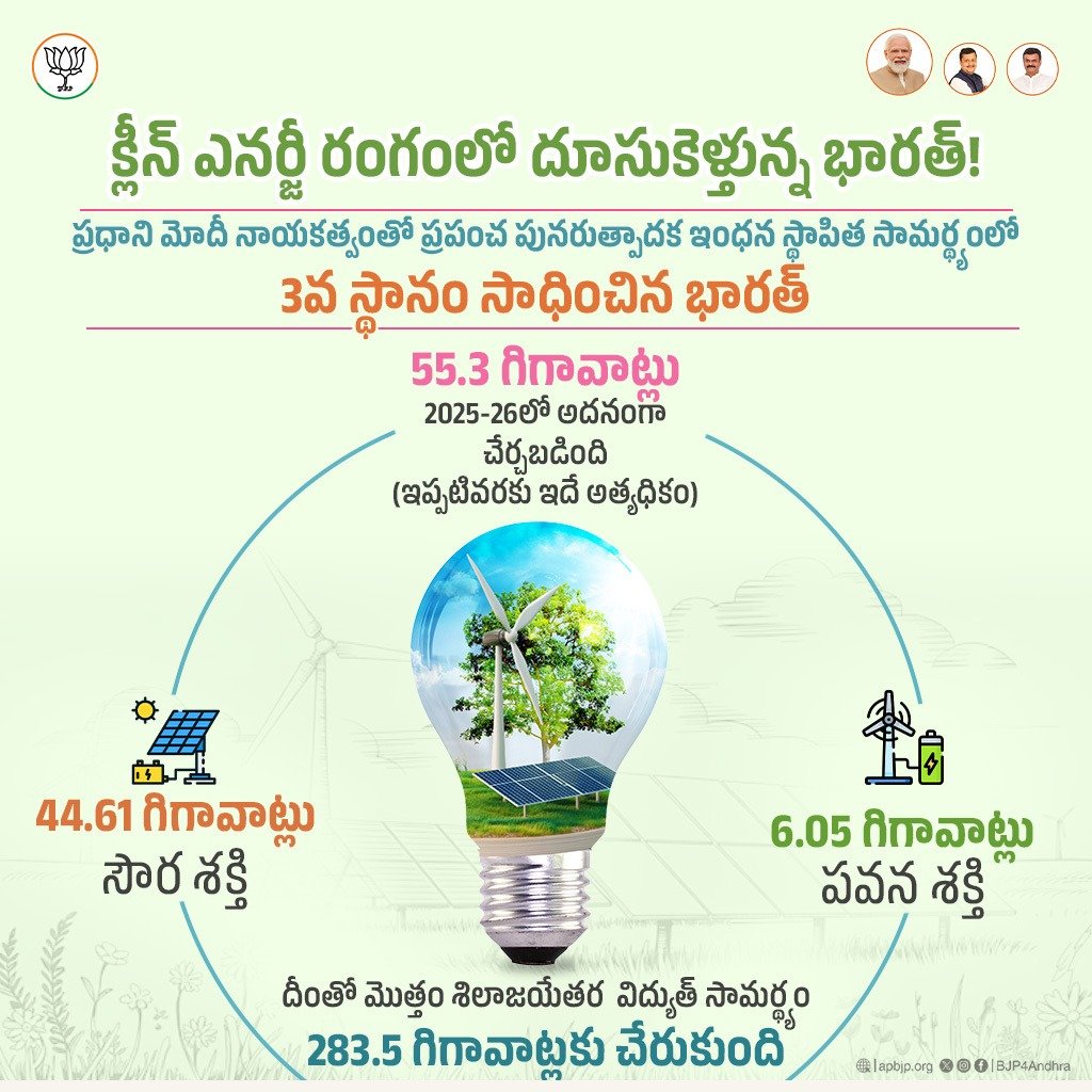 BJP4Andhra's tweet image. ప్రధాని మోదీ గారి అద్భుత నాయకత్వంలో భారతదేశం క్లీన్ ఎనర్జీ రంగంలో ప్రపంచంలో 3వ స్థానానికి చేరుకుంది. మన దేశం సాధిస్తున్న ఈ పురోగతి పర్యావరణ హితమైన భవిష్యత్తుకు బలమైన పునాదిగా నిలుస్తుంది.
#CleanEnergy #PMModi