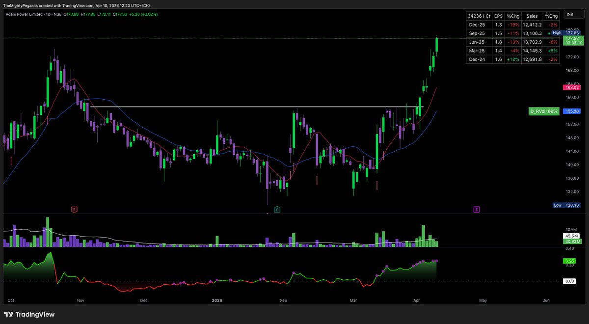 MightyPegasas's tweet photo. Ticker: #ADANIPOWER

Great Follow Through on upside with volume.

#EnergyMarket #PowerSector #StockMarketIndia #NSEIndia https://t.co/mJpj4lYDVR