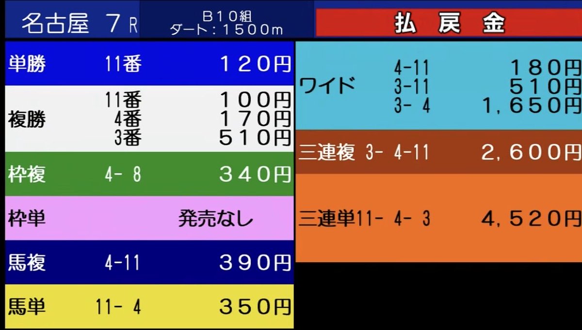 kasuke_do358's tweet photo. 5倍あったオッズが３.5倍まで下がった原因、馬複より馬単の方が安い原因は完全に天才プロ馬券師の僕の責任です。すみません。

天才の事前買い目が知りたい人はnote代と軍資金を握りしめて通知🔛にして待っていて下さい🙇 https://t.co/Uy6AsK5L4Z