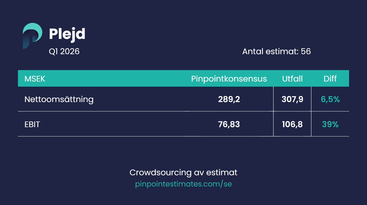Pinpoint Estimates Sverige tweet media