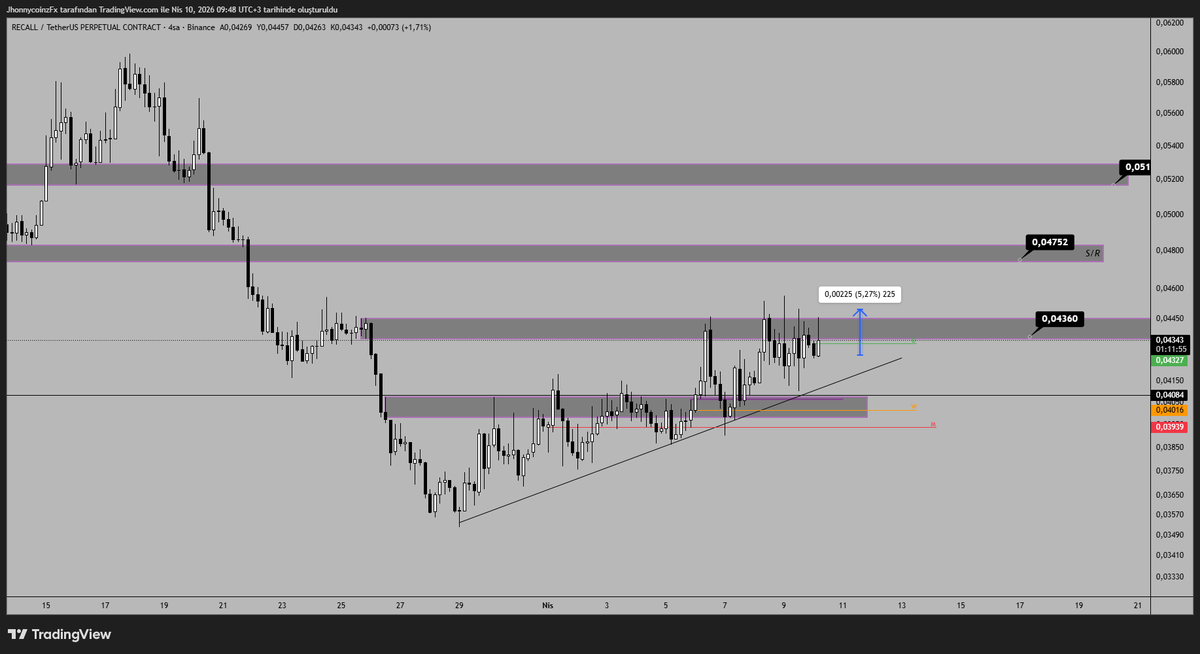 Jhonnycoinz's tweet image. Günaydın toplu update geçelim...

#ARIA #CHILLGUY #VINE #RECALL

Aria en alt destek bölgemizden %650 yükseldi. Zaten hem free de hem Vertex grubumuzda sizlerle giriş yaptığımı (hem short hem long) paylaştım.

Vine sıkışık bir bölgede dikkatli olmak lazım. Nereye patlayacağı çok