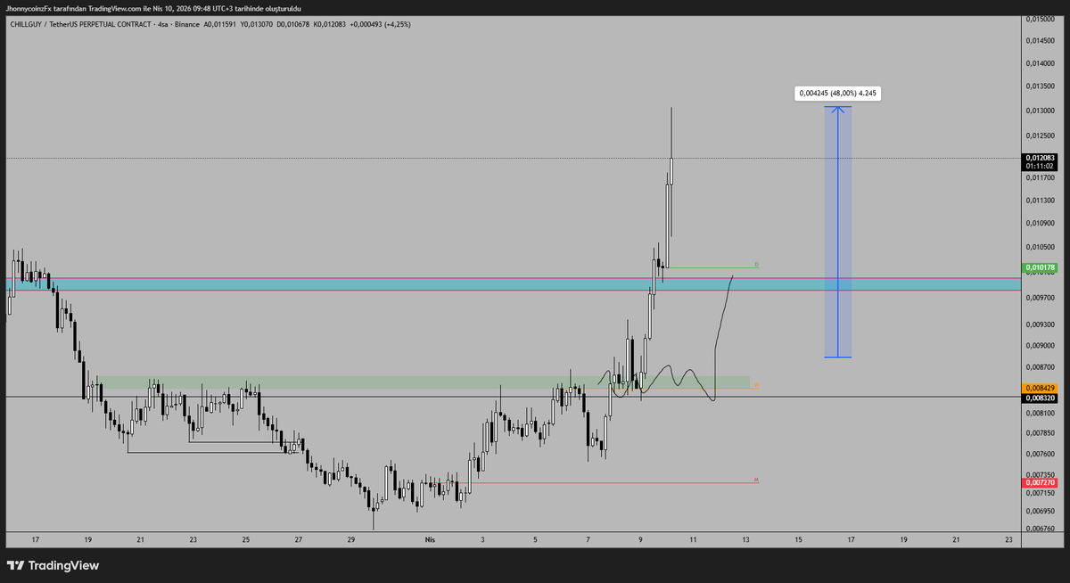 Jhonnycoinz's tweet image. Günaydın toplu update geçelim...

#ARIA #CHILLGUY #VINE #RECALL

Aria en alt destek bölgemizden %650 yükseldi. Zaten hem free de hem Vertex grubumuzda sizlerle giriş yaptığımı (hem short hem long) paylaştım.

Vine sıkışık bir bölgede dikkatli olmak lazım. Nereye patlayacağı çok