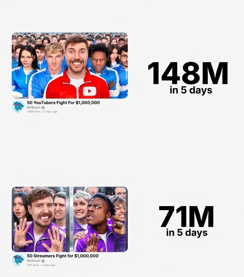 LeoTechMaker's tweet image. Outch, je sais que plus personne s’intéresse à Twitch, mais une division par deux ça fait mal 😬