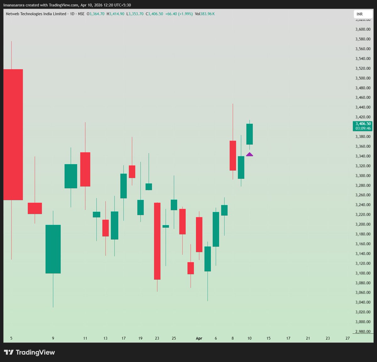 iManasArora's tweet image. #NewPosition - LONG in #NETWEB at 3408.18 

stop 1%

Target: t.ly/_XCrz

Disc: Not a buy recommendation. Do NOT copy and lose your capital because you are very likely to.