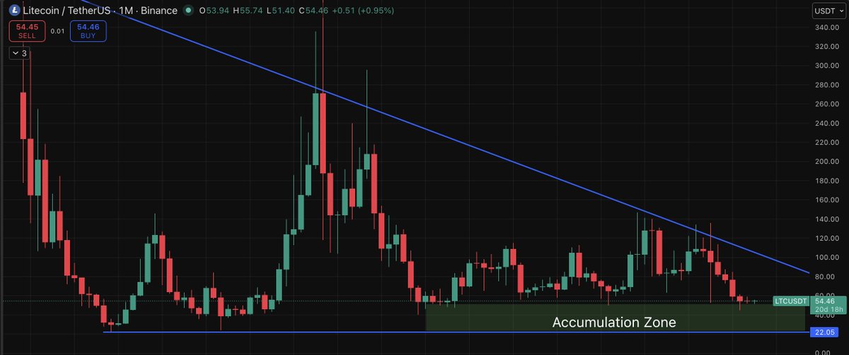 333blacksea's tweet image. #Litecoin zoomed out chart is a banger! 

Lets see if $LTC 7 year support will hold and surprise us.

How high do you think #LTC go before the month ends?