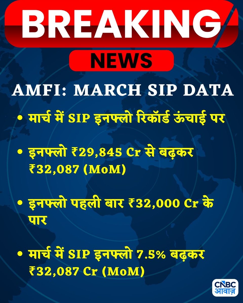 CNBC_Awaaz's tweet image. AMFI: MARCH SIP DATA : 

मार्च में SIP इनफ्लो रिकॉर्ड ऊंचाई पर  

इनफ्लो ₹29,845 Cr से बढ़कर ₹32,087 (MoM)  

इनफ्लो पहली बार ₹32,000 Cr के पार  

मार्च में SIP इनफ्लो 7.5% बढ़कर ₹32,087 Cr (MoM)  

#AMFI #SIP #March #Sharemarket