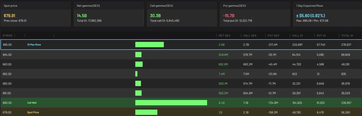asmzm140316's tweet image. SPY 1d max move 685 25억달러, call oi 22만
참고용
#cpi