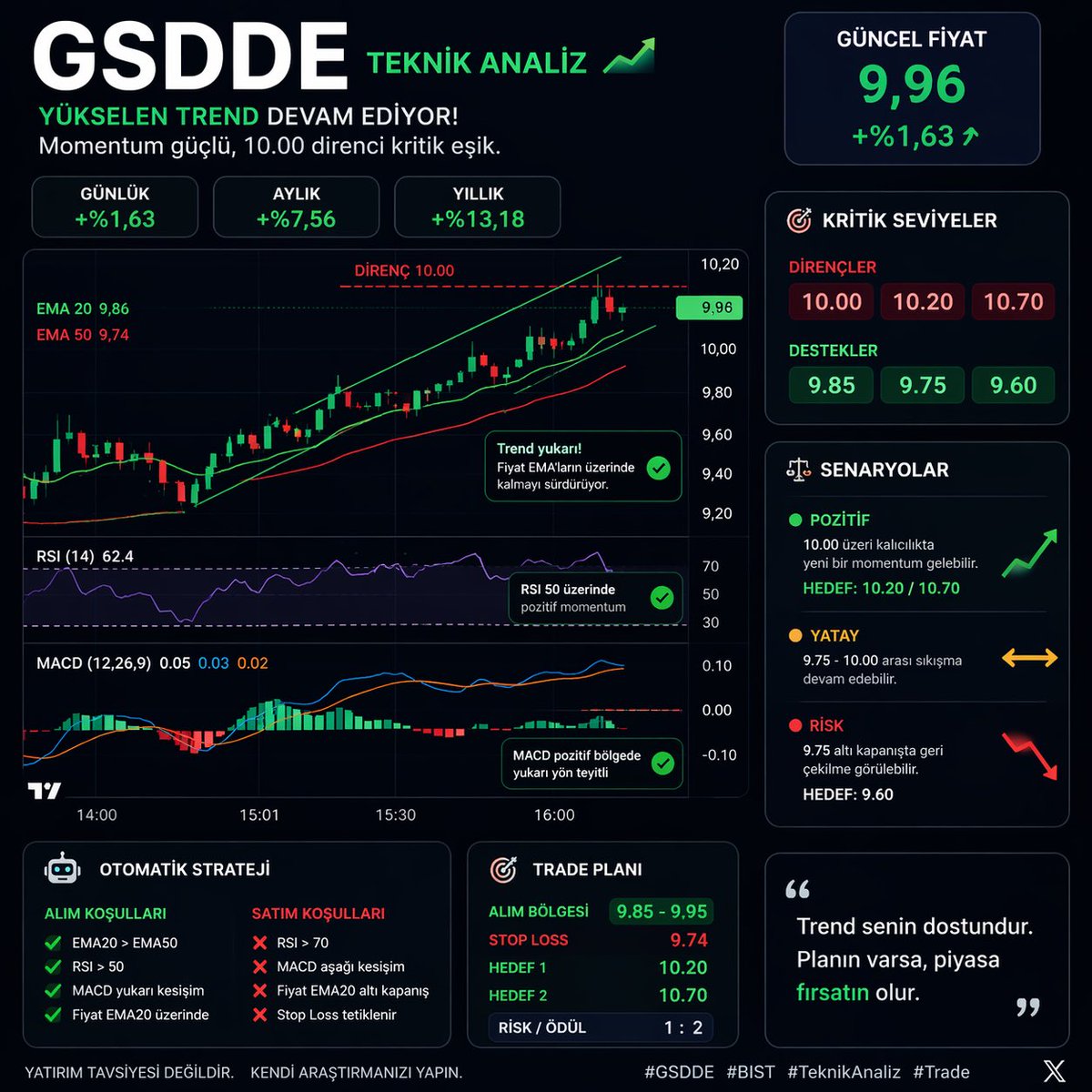 mbbkts's tweet photo. 📊 #GSDDE Teknik Görünüm

Fiyat yükselen trend yapısını koruyor. Kısa vadede hareketli ortalamalar üzerinde kalıcılık pozitif sinyal
📈 Direnç: 10.00 – 10.20 – 10.70  
📉 Destek: 9.85 – 9.75 – 9.60  
#borsa #hisse #teknikanaliz #BIST #trading https://t.co/GJW2YHeiXe