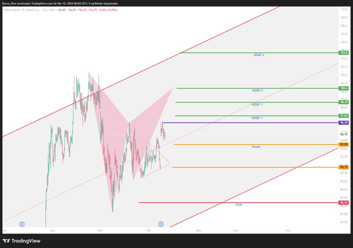 Borsa_divaa's tweet image. #enkai̇ #harmonik 

96.20 üzeri hedefleri 

97.05 / 98.70 / 100.4

Destekler : 93.55 / 90.75 

Stop           : 86.45
#ucaym #beste #eczyt