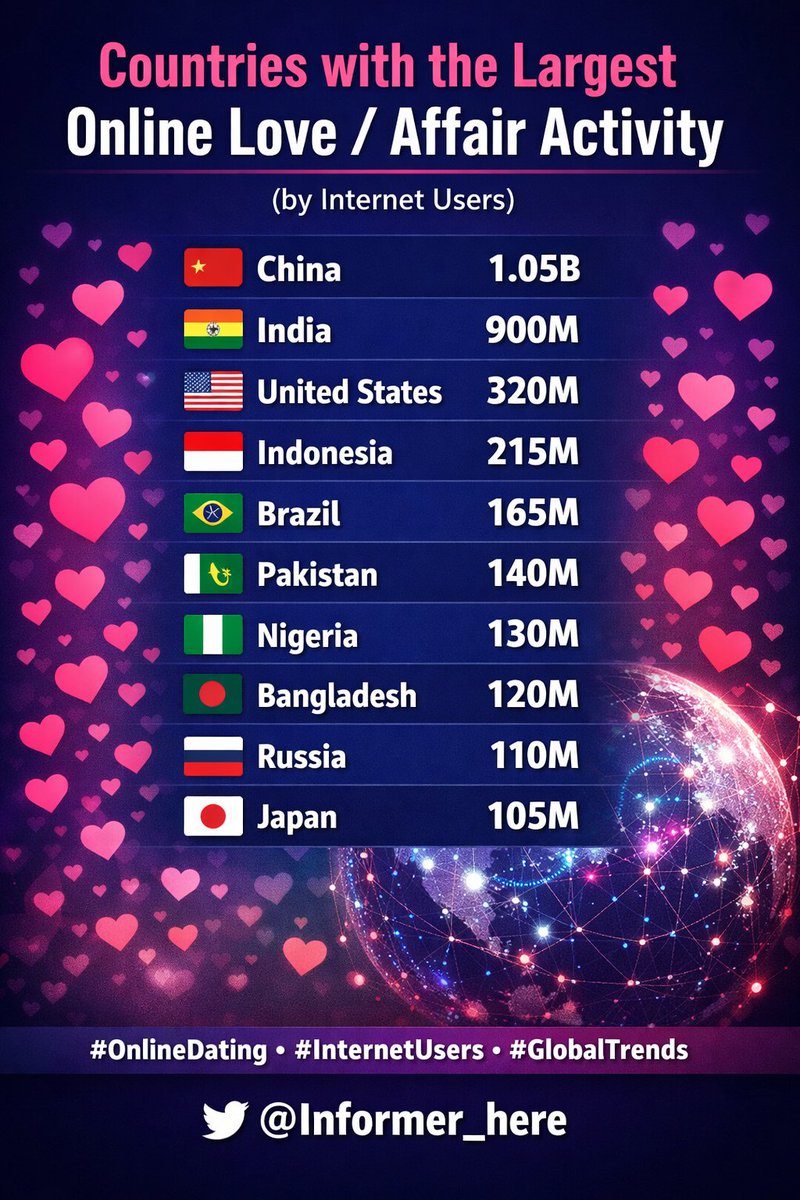 Informer_here's tweet image. 🌐 Countries with the Largest Online Love / Affair Activity (by Internet Users)

🇨🇳 China — 1.05B
🇮🇳 India — 900M
🇺🇸 United States — 320M
🇮🇩 Indonesia — 215M
🇧🇷 Brazil — 165M
🇵🇰 Pakistan — 140M
🇳🇬 Nigeria — 130M
🇧🇩 Bangladesh — 120M
🇷🇺 Russia — 110M
🇯🇵 Japan — 105M

#OnlineDating