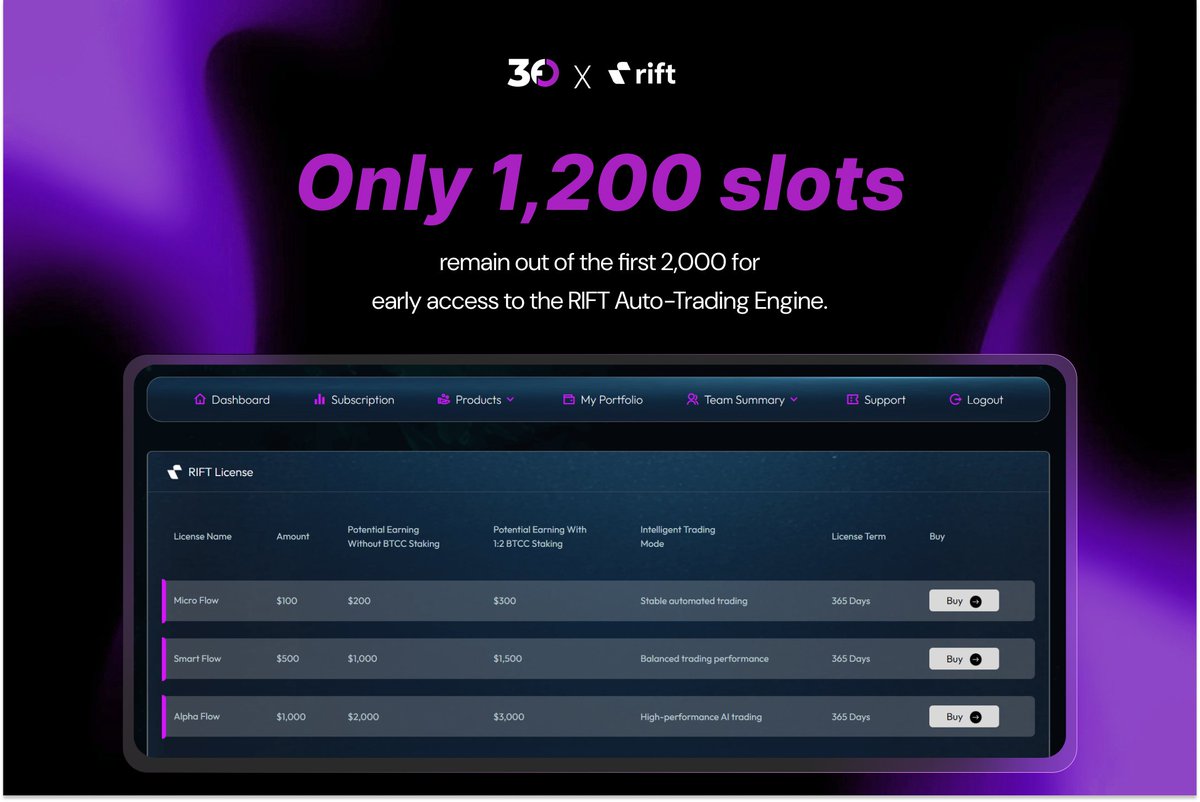 3FOofficial's tweet photo. We are thrilled to announce that the RIFT License Pre-sale is now live on the 3FO dashboard!

Only the first 2,000 users will secure early access to the RIFT Auto-Trading Engine. https://t.co/MLI7j2veVy