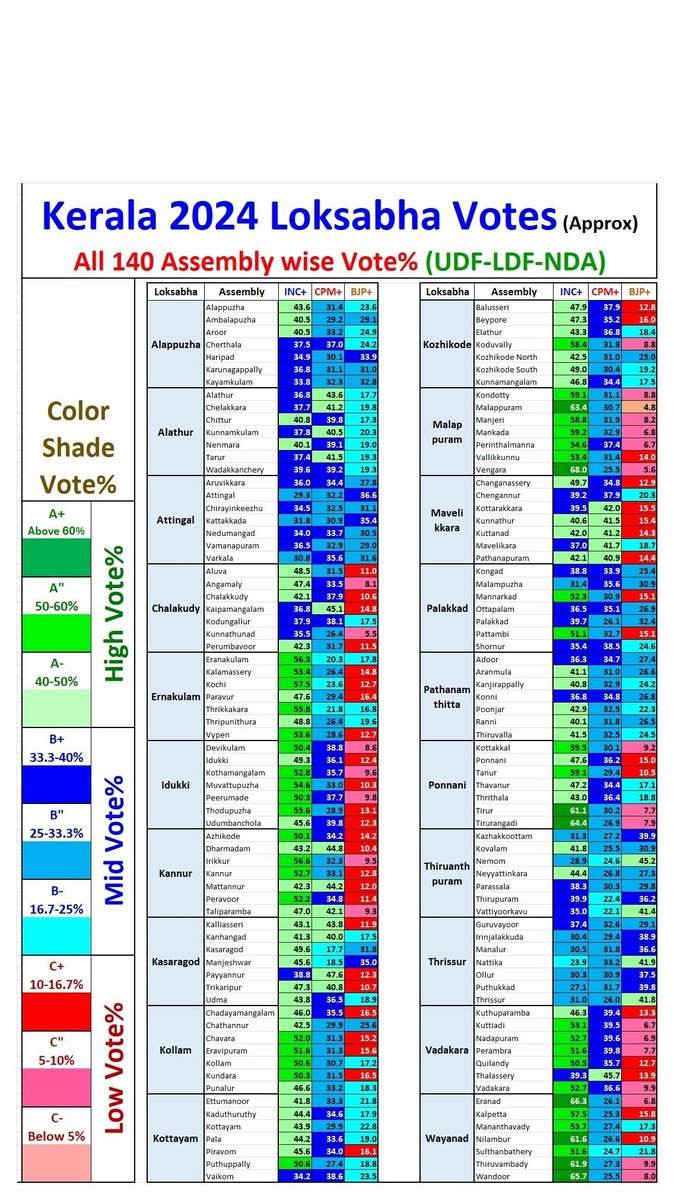 ankeshnjain's tweet photo. @SaffronTommy More than 20 seats in loksabha bjp was leading and after that things have improved more for bjp in kerala https://t.co/E4jtRbTonb