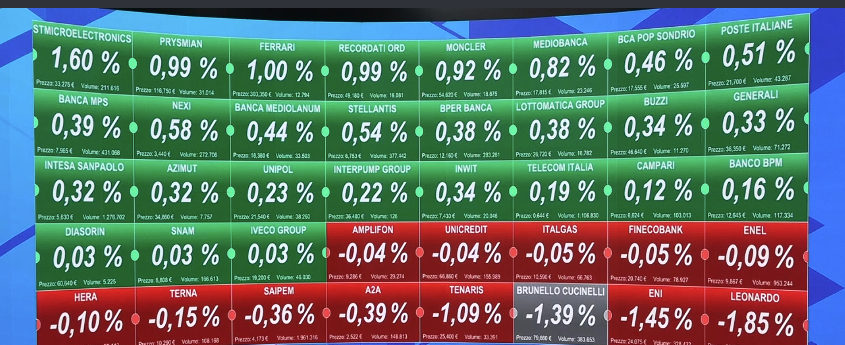 classcnbc's tweet image. Borse europee, partenza prudente: a Piazza Affari vendite su #Leonardo (-1,7%)

🇮🇹+0,1%
🇫🇷sulla parità
🇩🇪+0,5%
🇬🇧-0,1%

A #Milano salgono Stm +1,7%, Moncler +1,4%, Mediobanca +0,8%. Brunello Cucinelli non apre (+5% di teorico). Vendite su Tenaris -1,4%, Snam -0,6%, Tim -0,4%
