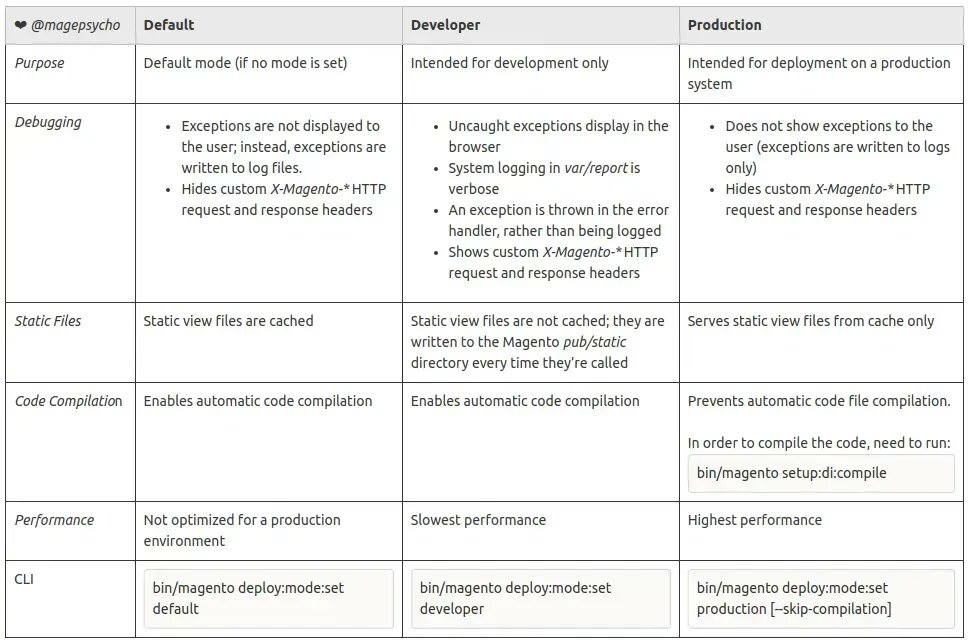 rajkbnp's tweet image. ✏️#Magento #Adobe #Certification 🏅

You can run Magento in any of the following modes:
1️⃣ default
2️⃣ developer
3️⃣ production

There's also a "maintenance" mode that blocks access to the website.

Here's the complete #CheatSheet that you'd like to know about those three modes👇