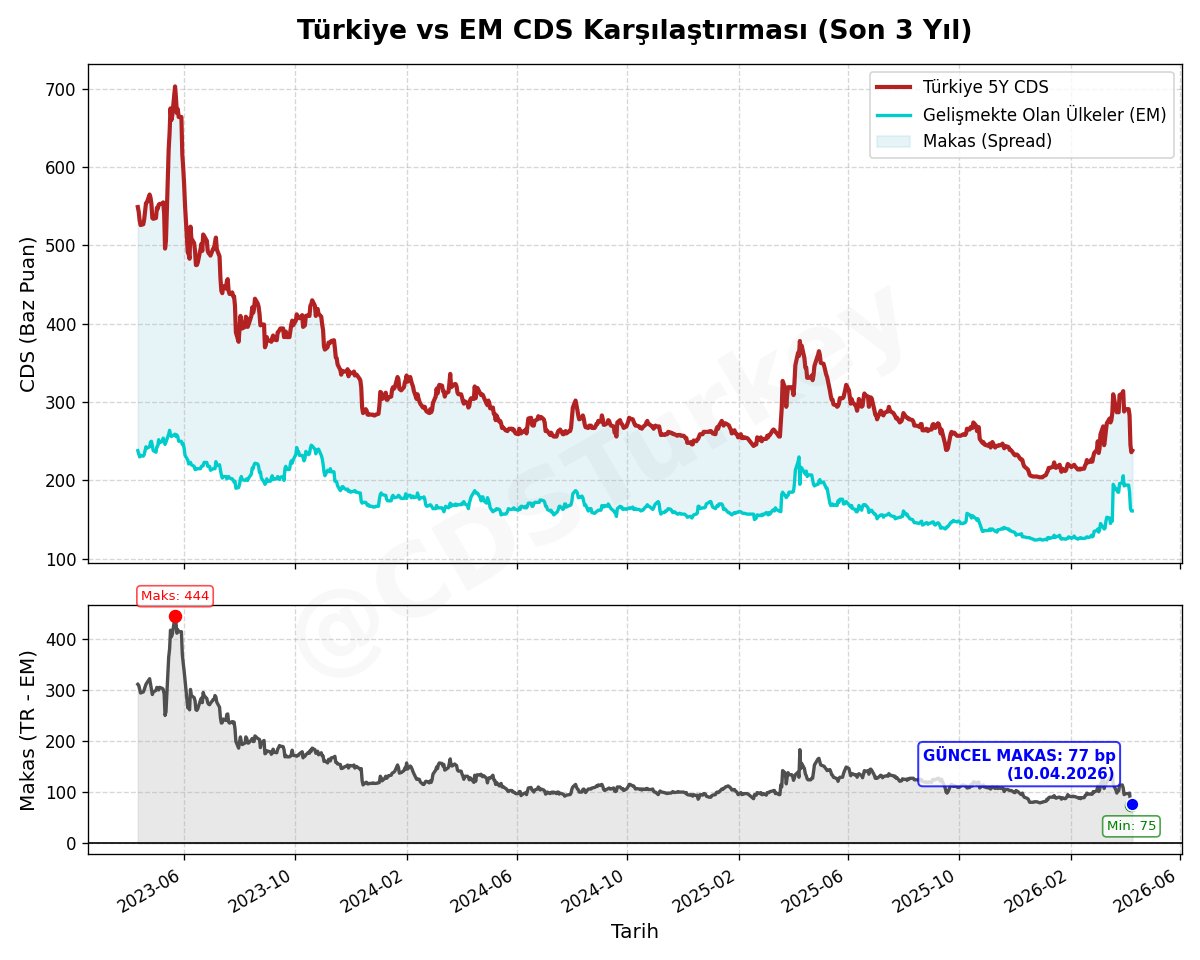 CdsTurkey's tweet photo. 🇹🇷 TR vs EM CDS Makası
Güncel Veriler (10.04.2026 - 09:03:36):
🔸 Türkiye 5Y CDS: 238 bp
🔸 EM Ortalaması: 161 bp
🔻 Makas (Spread): +77 bp
ℹ️ EM CDS (Markit CDX); 14 gelişmekte olan ülkenin risk primini ölçen gösterge endekstir.
#CDS #Türkiye #Ekonomi #Test1 https://t.co/RqqhVMN0Lu