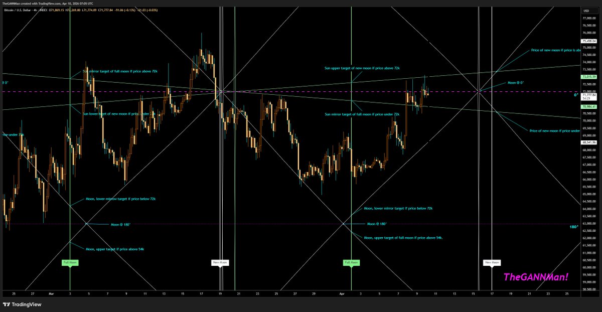 CrypDoMillions's tweet image. ~ #BTC #GANN ~

Moon Chart! 🌛🌜

Nice move up so far, but am I excited, nope.

Not until we claim and stay above 72k by the time the New Moon comes around.
15-17/4 is my date range.

If you follow me, you know the drill, time is more important than price.  Failure to stay above
