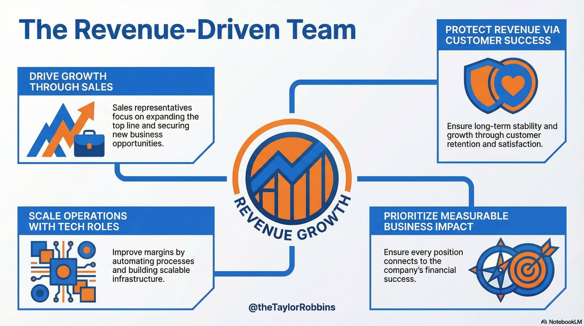 RobbinsTaylor's tweet image. Every new hire must add revenue. 💸 

Sales reps boost the top line. Customer success reps boost the bottom line via retention. Tech reps increase margins via automation. 

No revenue path? Don't hire them. 🚫

#BusinessGrowth 
#Startup 
#Hiring