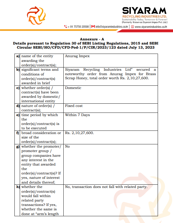 vluxeinvests's tweet image. ♻️ Siyaram Recycling Industries Ltd wins ₹2.10 Cr order from Anurag Impex for brass scrap

👉🏻 Client: Anurag Impex
👉🏻 Order value: ₹2.10 Cr
👉🏻 Product: Brass Scrap Honey supply
👉🏻 Nature: Fixed cost domestic contract
👉🏻 Timeline: Execution within 7 days
#SIYARAM #Recycling