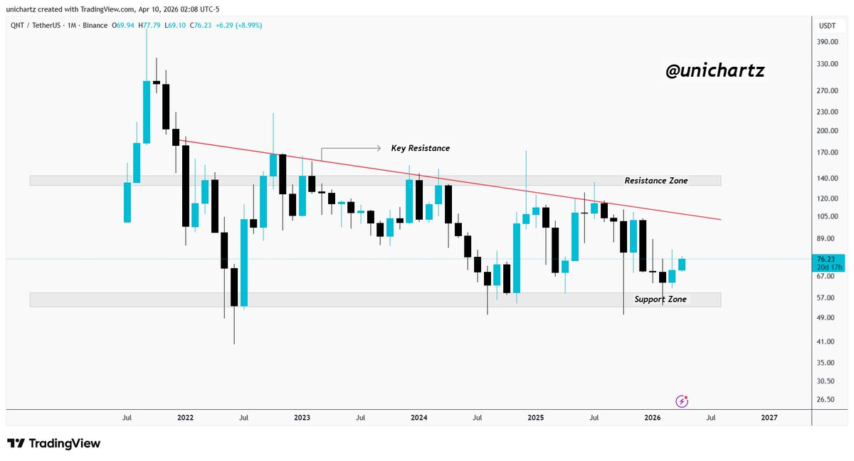 UniChartz's tweet image. $QNT is showing a strong bounce from support and now pushing toward major resistance on the monthly timeframe.

DYOR, NFA
#QNT #QNTUSDT