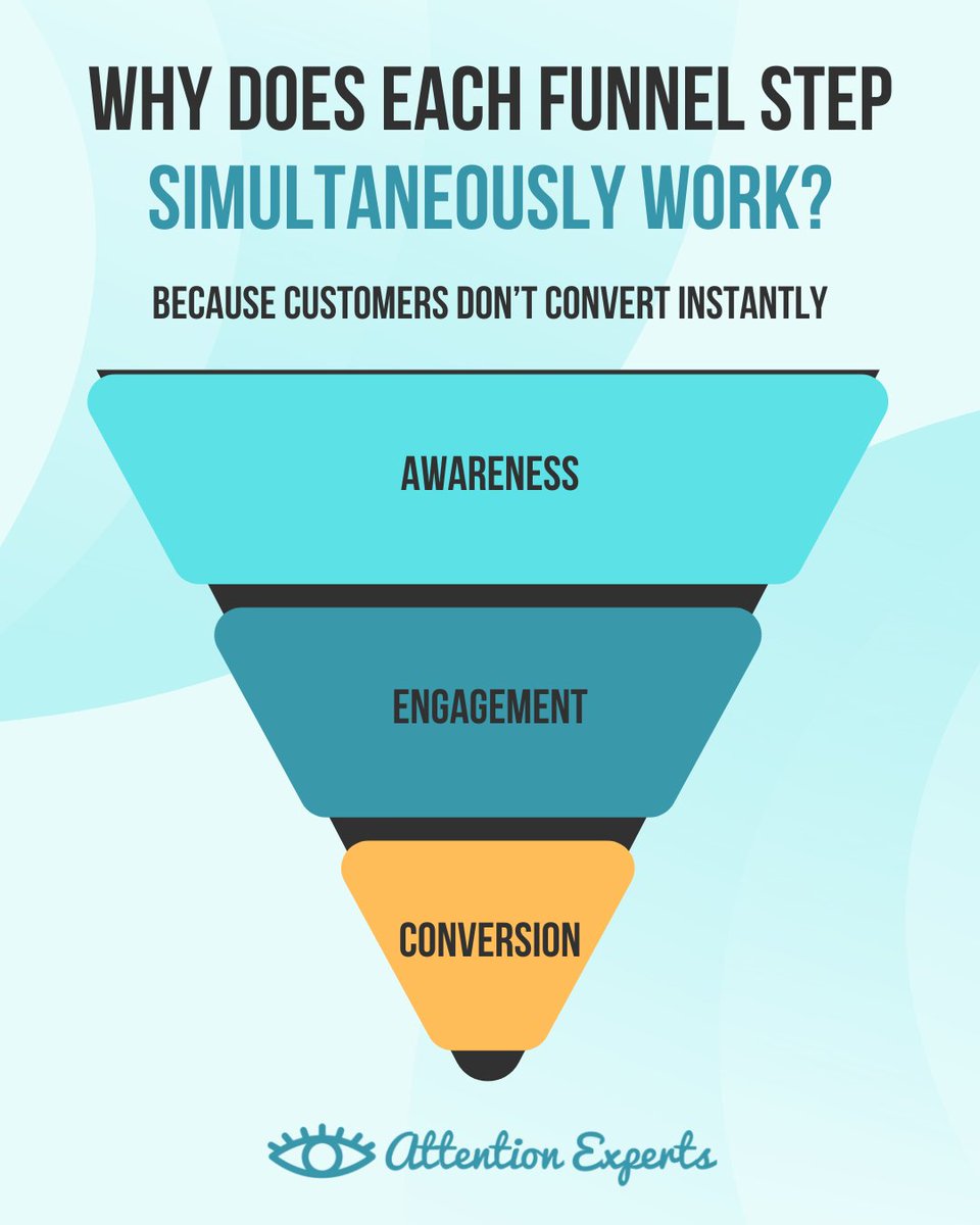 attentionexpert's tweet photo. Most brands rely too much on bottom-of-funnel ads and wonder why results plateau.

Strong performance comes from awareness, engagement, and conversion working together.

Get in touch | https://t.co/hkGSfWAu6i https://t.co/hFqoaJ3amU