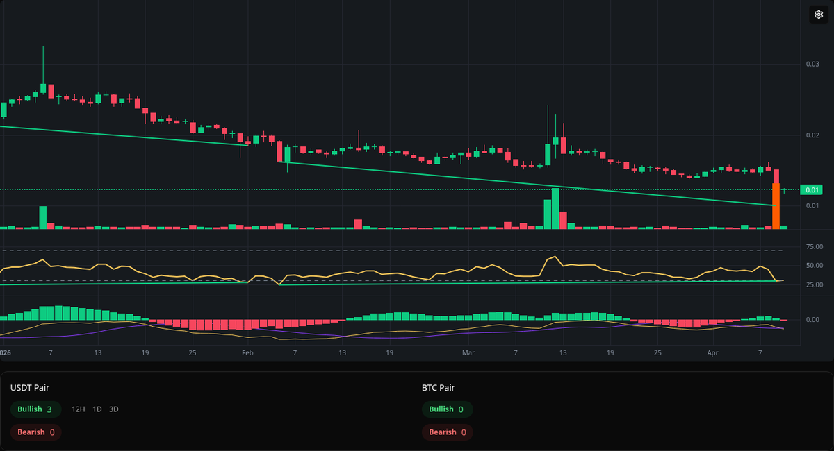 divergences_bot's tweet photo. 🟢 Bullish OXT
Symbol: OXT/USDT
Timeframe: 1d
Price: 0.01
Volume: 210.78M

#OXT #Divergence #BuySignal https://t.co/tg4bVoti3g