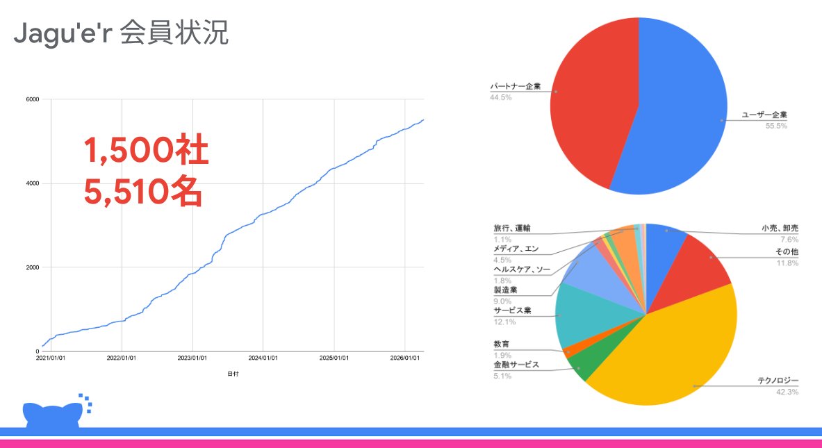 ykurosuyo's tweet image. ㊗️！Jagu'e'r 登録社数「1,500社」到達！🎊

2021年の発足からグラフは急上昇を続け、今や巨大コミュニティへ。この圧倒的な熱量こそがJagu'e'rの強み。

節目を迎え、さらにパワフルに活動していきます！
未加入の方も、ぜひこの波に乗ってください🌊

#Jaguer
#GoogleCloud
#コミつく