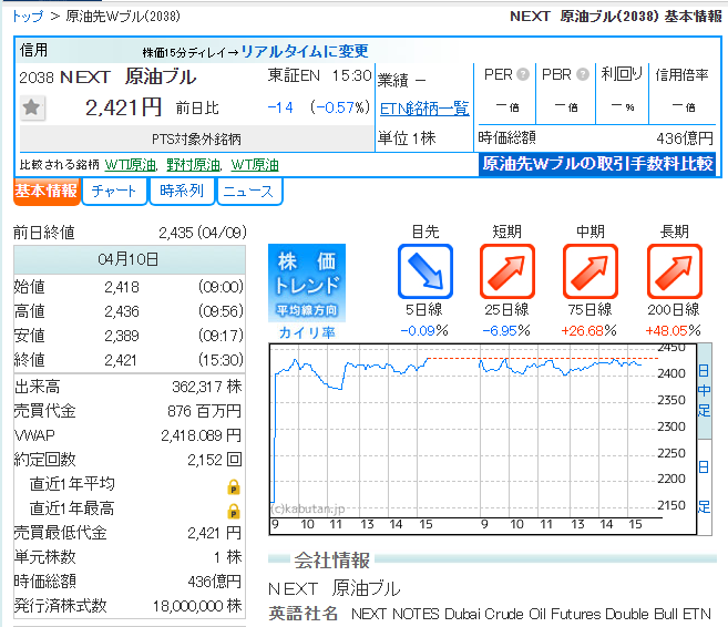 yu200011's tweet photo. NEXT原油ブルは2421円（前日比-6円、-0.25%）。WTIは97.87ドルへ反発も、ETNは小反落。
米イランがイスラマバードで直接交渉、休戦期間中の駆け引き続ける。交渉の成功や失敗は市場の大きな変動を引き起こすので、今はいつでも手に入れる準備をすることに注目するしかない。😂
#日株 #NEXT原油 https://t.co/f1BIJri8zQ