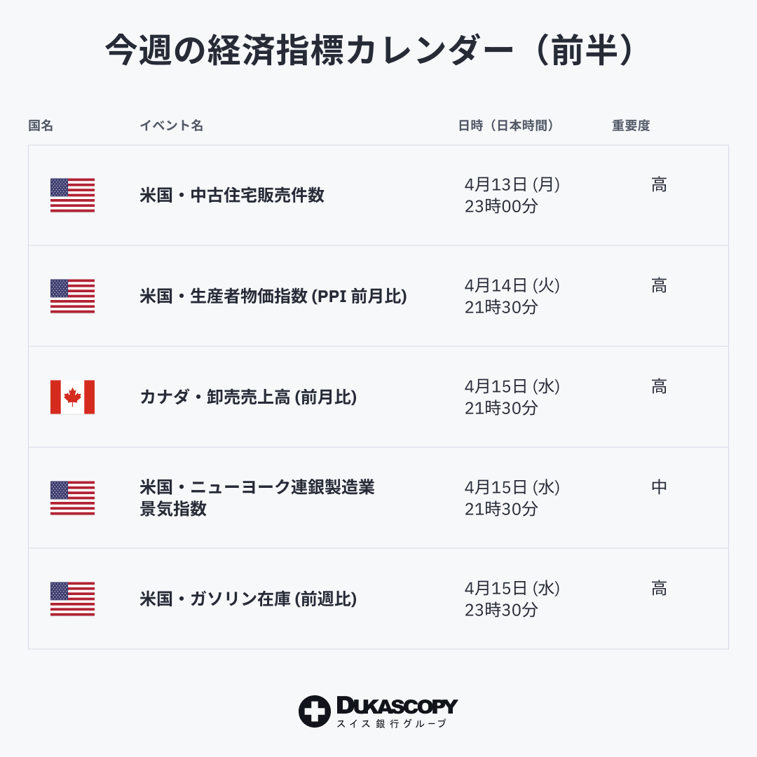Dukascopy_JP's tweet photo. 経済指標スケジュールをチェック❕

今週は市場を大きく動かす可能性のある経済指標が多数発表されます。
経済指標の発表時刻をJForexプラットフォームで確認しましょう。

✅個別の通貨の取引を推奨するものではございません。
✅経済指標の発表時刻は、予告なく変更される場合もありますので、最新情報に注意しましょう。
✅本投稿は情報提供を目的としたものであり、取引の勧誘を目的とするものではありません。

出所：当社提供