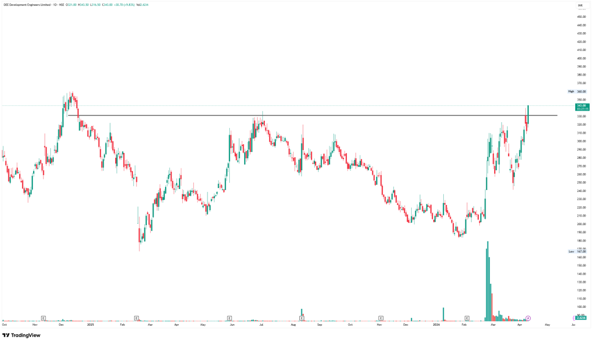 trademind13's tweet photo. DEE DEVLOPMENT ENGINEERS
CHARTS GOOD LOOKING
KEEP ON RADAR
#deedev #Swingtrading https://t.co/jMWbq1YUJb
