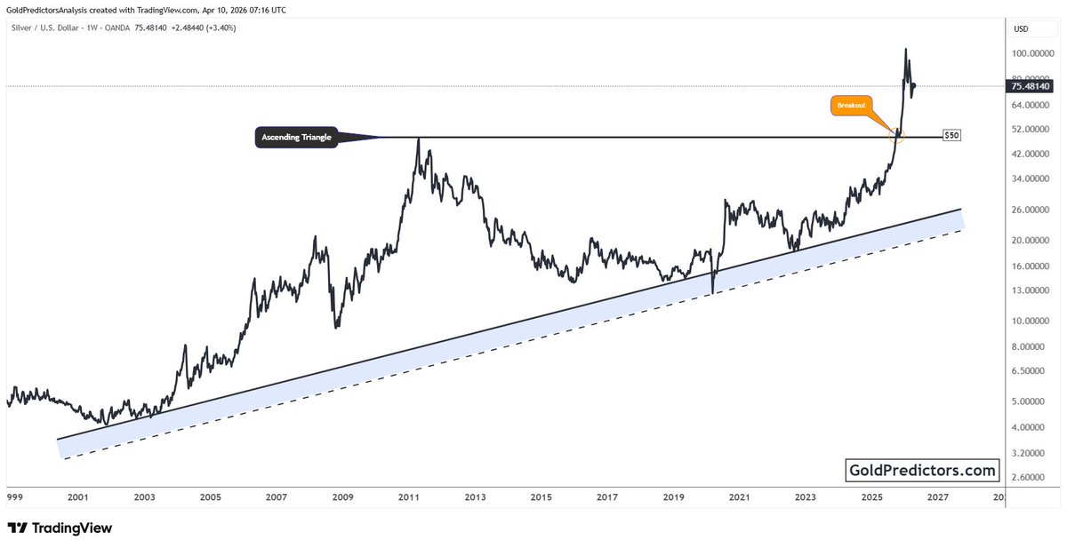 GoldPredictors's tweet image. The breakout above $50 in #Silver triggered a sharp expansion, with the price moving into a higher range above prior ceilings.

The correction in 2026 will offer a buying opportunity for a move to $300.