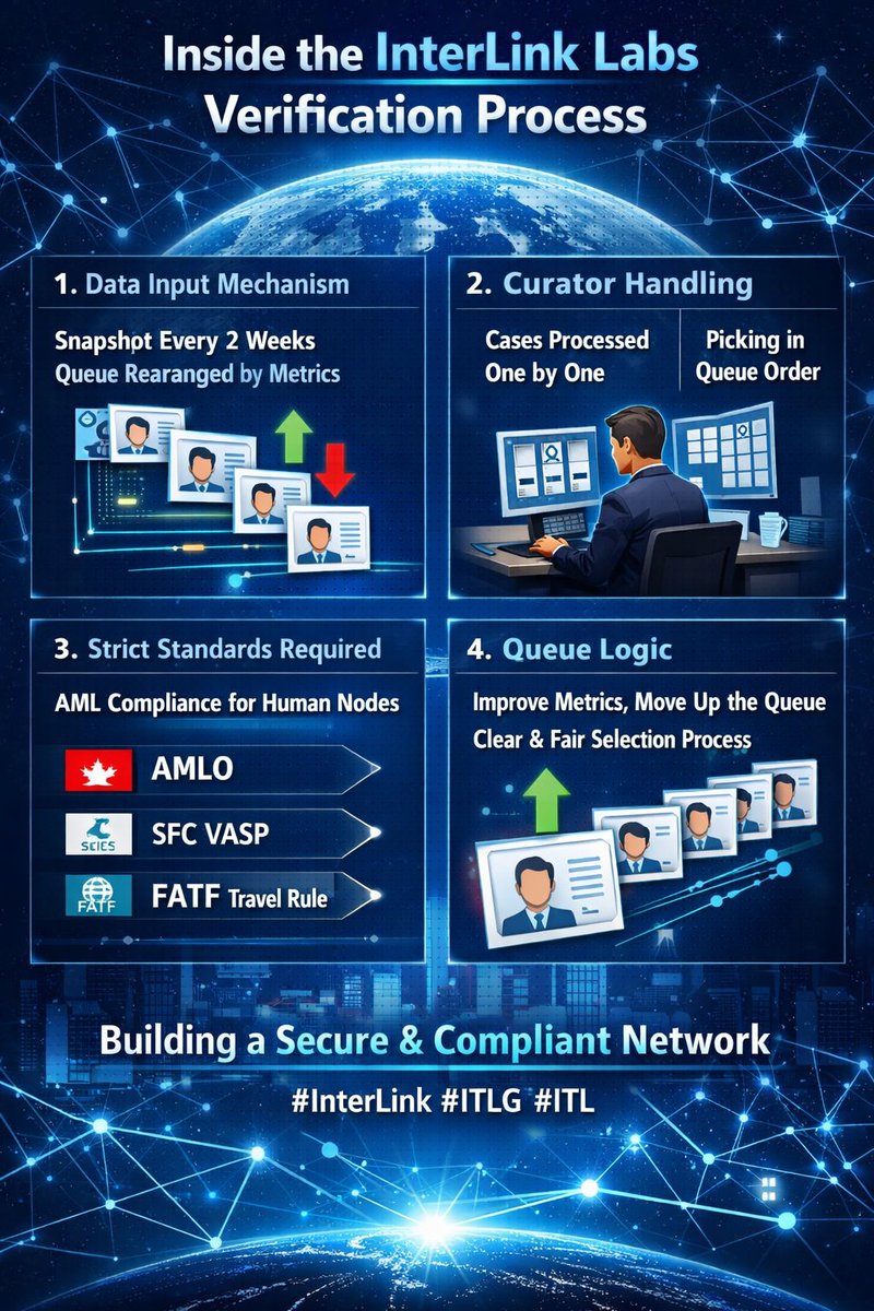 MeenaP271941's tweet photo. ๐ Task of the Day - Day 59 ๐
๐ Inside the InterLink Labs Verification Process
โ๏ธ InterLink is building a secure & compliant future ๐
1๏ธโฃ ๐ Data Input Mechanism
๐ธ Snapshot every 2 weeks
โฌ๏ธ Better metrics = Move up the queu
#InterLink #ITLG #ITL #iTLX #interlinkambassedor https://t.co/J6yX14Rkbz