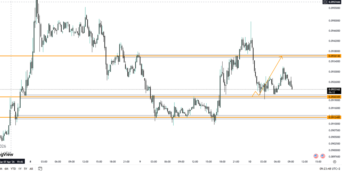 LonaTrades7's tweet image. 💡🆕 UPDATE Lona's Idea 🆕💡

#DOGEUSD this is 30min timeframe chart

Continuation of move up as expected and reached our target area 0.09361$ ✅
