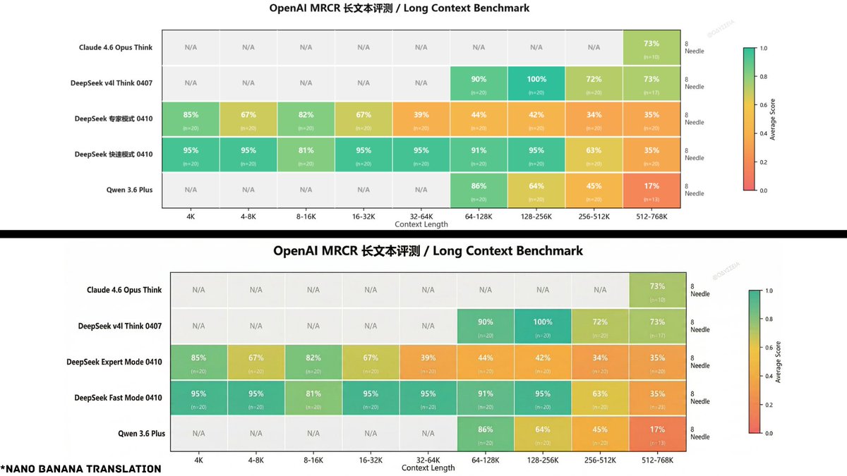 New MRCR long context benchmark comparsion with DeepSeek Instant and ...