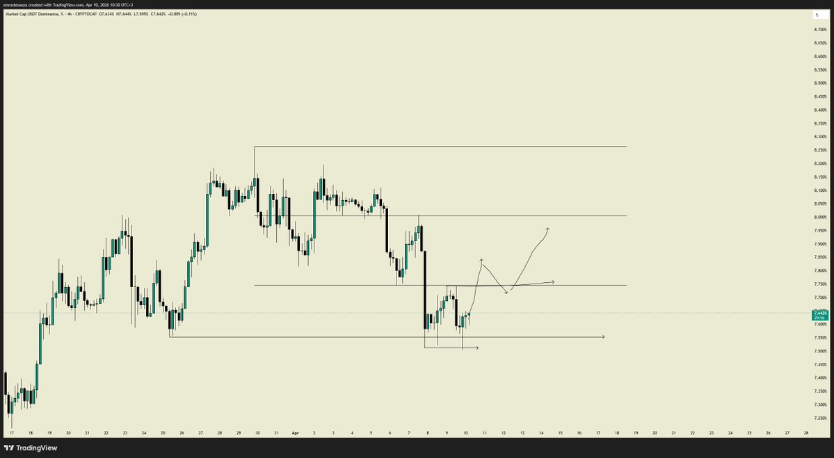 USDT.D 

Range içine atarsa üst likitideleri hedefleyeceğim.