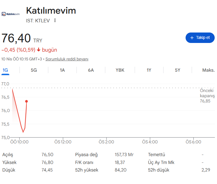 borsadadonen's tweet photo. #KTLEV 

Yükselen kanal korunuyor ancak kısa vadede zayıf bir görünüm var. 76 desteğinde tutunmaya çalışıyor fakat güçlü bir tepki beklentim düşük.

71.55 stop seviyesi kritik — altı risk büyütür.

Toparlanma gelirse ilk hedef 84.10 bandı 

Açığa satış ve kredili işlem yasağı 29 Nisan’a kadar devam ettiği için o tarihe kadar yatay ve sıkışık hareketler normal..