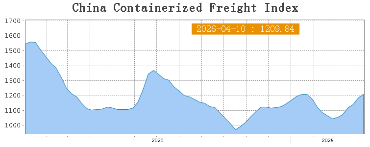 Sino_Market's tweet image. 🇨🇳🚢China Containerized Freight Index rose by 2.1% w/w to 1,209.84.
$CCFI #Shipping #China