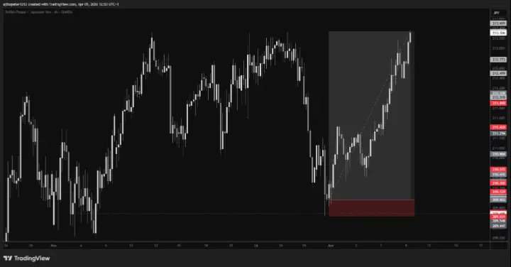 ajibo_peter's tweet photo. GBPJPY gave us a good opportunity and we capitalized on it. https://t.co/cFsq1Rz9Qs